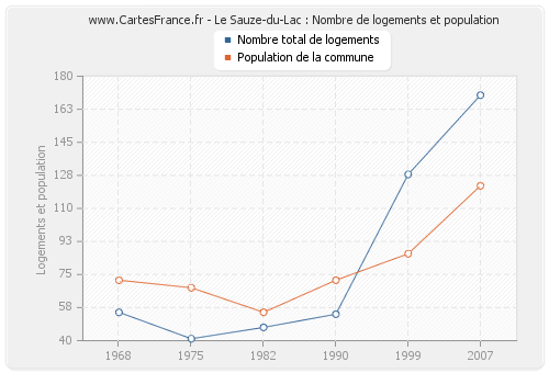 Le Sauze-du-Lac : Nombre de logements et population